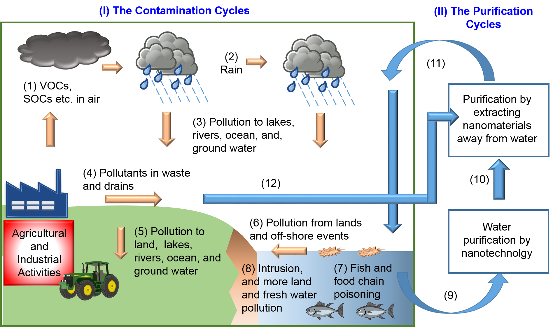 Pollution article. Air and Water pollutants. Water Purification methods. Water pollution diagram. Water Cycle contaminated.